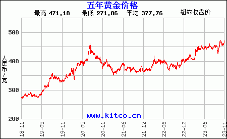 黄金金价走势图今日价格黄金价格走势图今日金投网-第1张图片-翡翠网