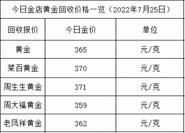 2022年下半年黄金价格走势,2022年黄金价格走势曲线-第1张图片-翡翠网