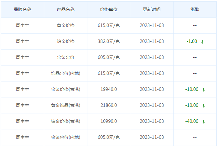 11月3日黄金价格多少?黄金价格今天多少一克?附国内品牌金店价格表-第3张图片-翡翠网