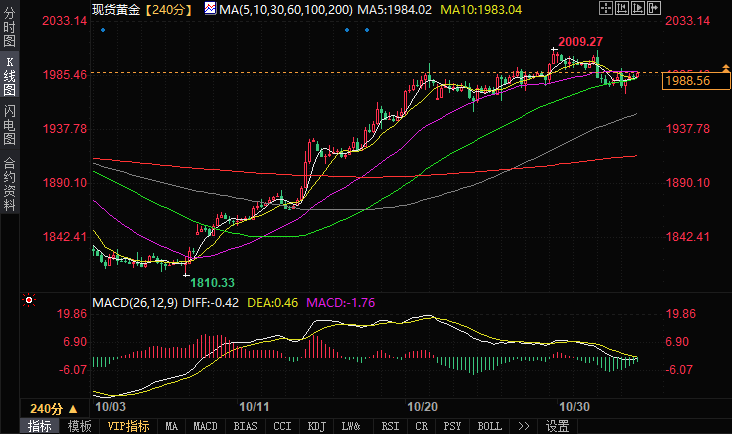 黄金日内交易分析：黄金短线突然加速上升，逼近1990美元-第1张图片-翡翠网