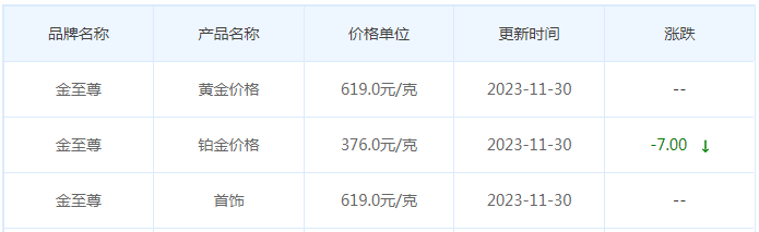 11月30日黄金价格多少?黄金价格今天多少一克?附国内品牌金店价格表-第8张图片-翡翠网