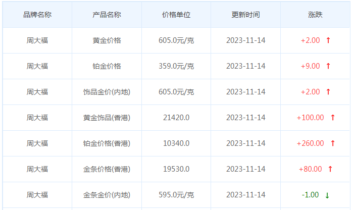 11月14日黄金价格多少?黄金价格今天多少一克?附国内品牌金店价格表-第2张图片-翡翠网