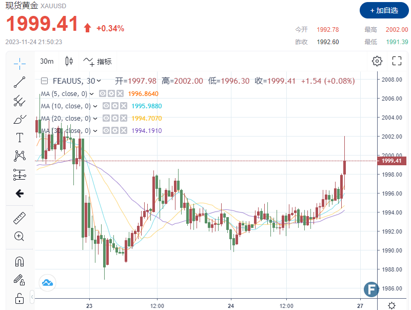 大行情来了！金价上破2000，市场坚定看多 黄金中期目标锁定2500美元？-第1张图片-翡翠网