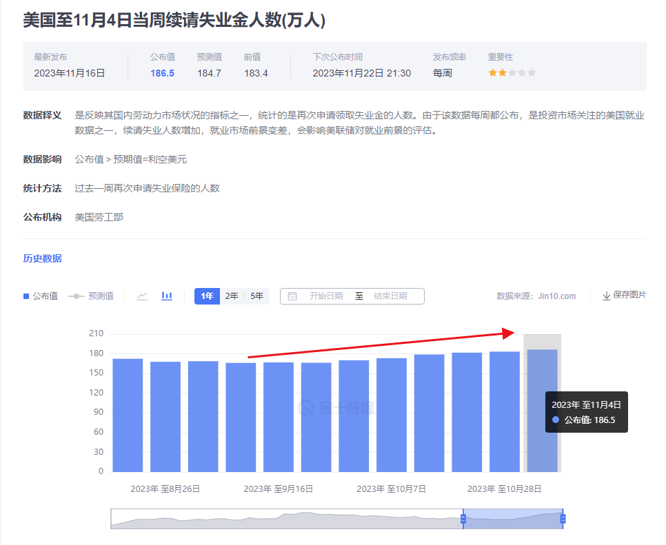 金市大鲤：美国续请失业金人数飙升至两年最高水平，国际金价再次冲高-第1张图片-翡翠网