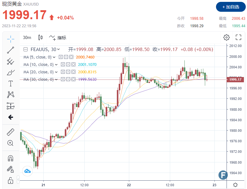 黄金多头或在2000美元“戛然而止”？！美初请数据亮眼“力证”劳动力市场未现疲软 美联储将延续“更高、更久”政策-第1张图片-翡翠网
