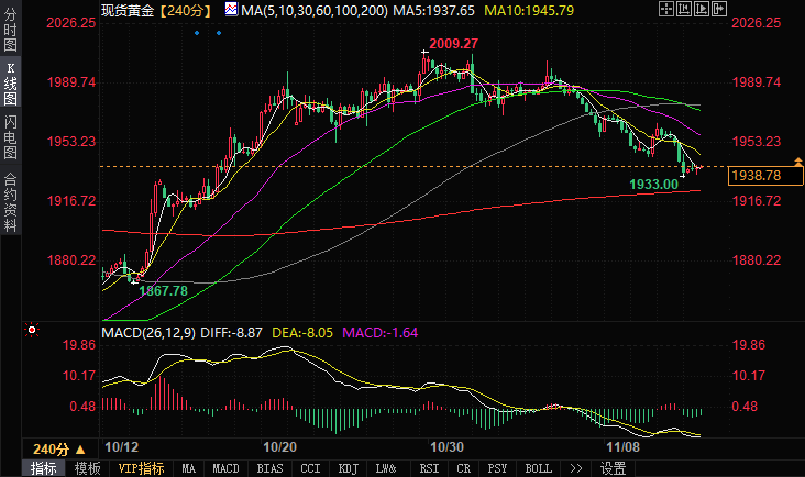 黄金日内分析：若跌破1933，金价恐遭遇更大跌势-第1张图片-翡翠网