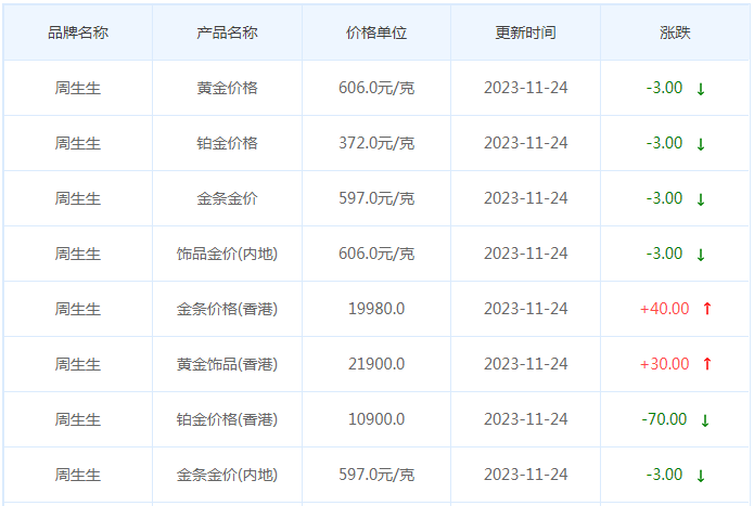 11月24日黄金价格多少?黄金价格今天多少一克?附国内品牌金店价格表-第3张图片-翡翠网