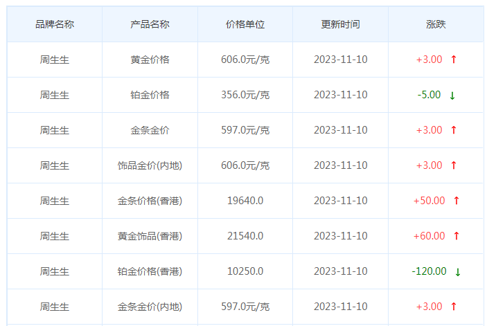 11月10日黄金价格多少?黄金价格今天多少一克?附国内品牌金店价格表-第3张图片-翡翠网