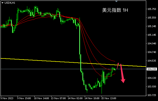 主次节奏：美指反弹仍受均线阻力，日内再探前低103.75-第1张图片-翡翠网