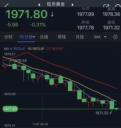 黄金短线持续回落！金价正跌向1970美元 FXStreet首席分析师黄金技术前景分析-第1张图片-翡翠网