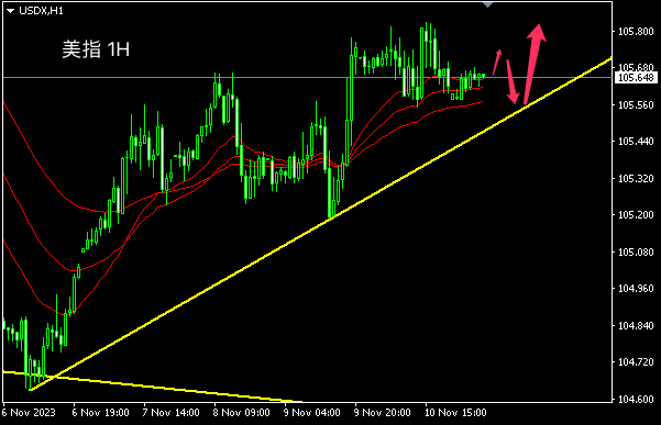 主次节奏：美元指数调整寻求突破106时机-第1张图片-翡翠网