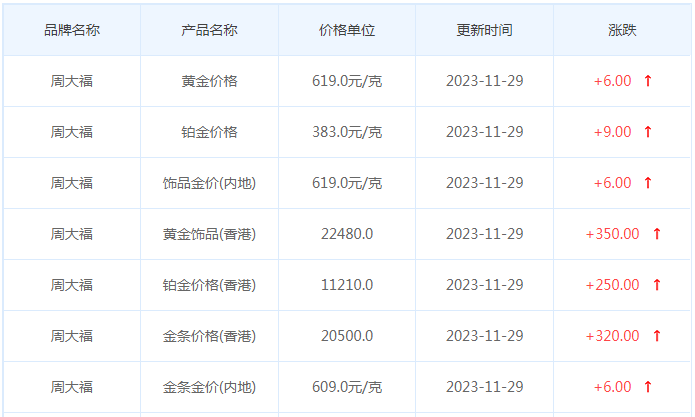 11月29日黄金价格多少?黄金价格今天多少一克?附国内品牌金店价格表-第2张图片-翡翠网