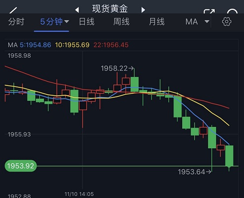 黄金短线突然急跌！金价刚刚跌破1955美元 黄金最新日内交易分析-第1张图片-翡翠网