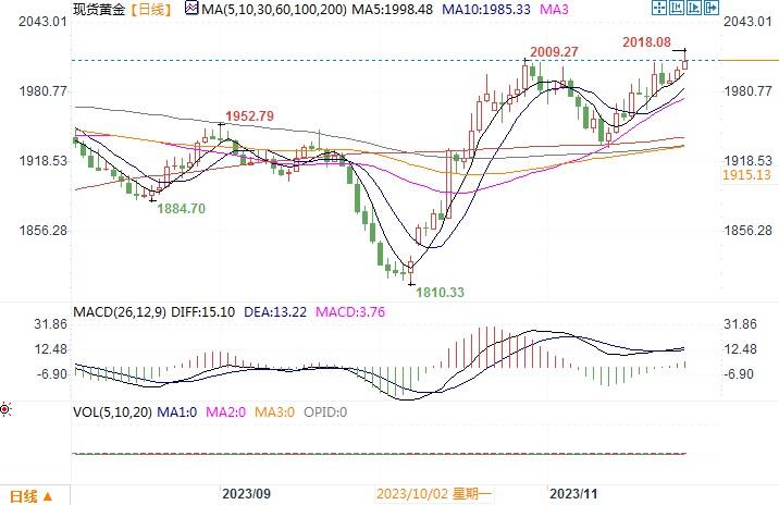 黄金市场分析：美数据疲弱提升加息预期 黄金趁机闯过2000大关-第1张图片-翡翠网