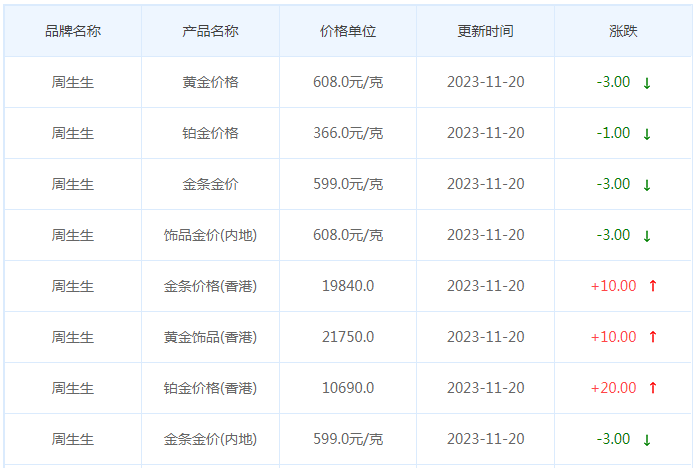 11月20日黄金价格多少?黄金价格今天多少一克?附国内品牌金店价格表-第3张图片-翡翠网