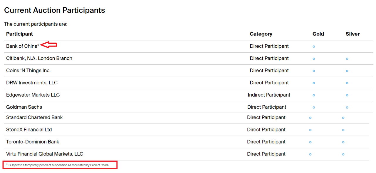 所有中国银行从LMBA黄金价格拍卖中罕见“消失”了，究竟怎么回事？-第2张图片-翡翠网
