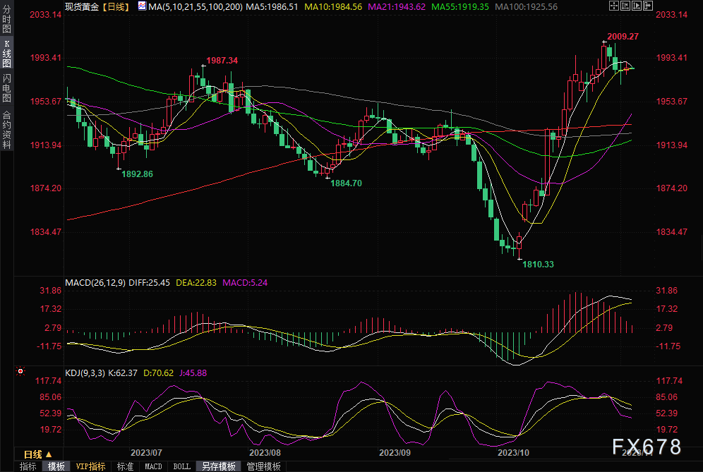 黄金交易提醒：押注美联储不会再次加息，金价坚守1980关口，等待非农审判-第1张图片-翡翠网