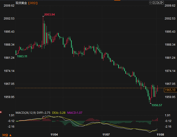 金价下行风险有增无减，考验1960 多头痛失避险光芒，坐等鲍威尔一锤定音-第1张图片-翡翠网