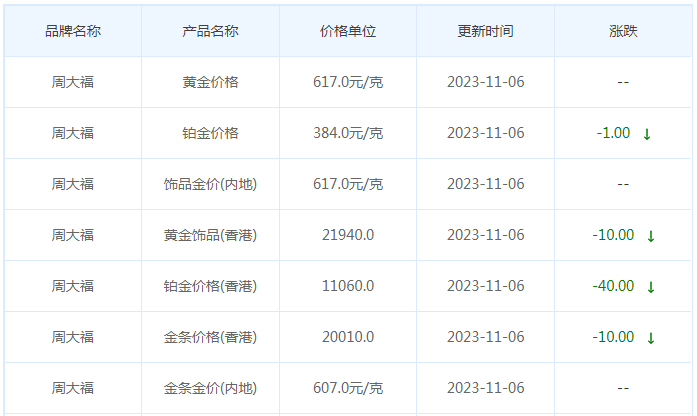 11月6日黄金价格多少?黄金价格今天多少一克?附国内品牌金店价格表-第2张图片-翡翠网