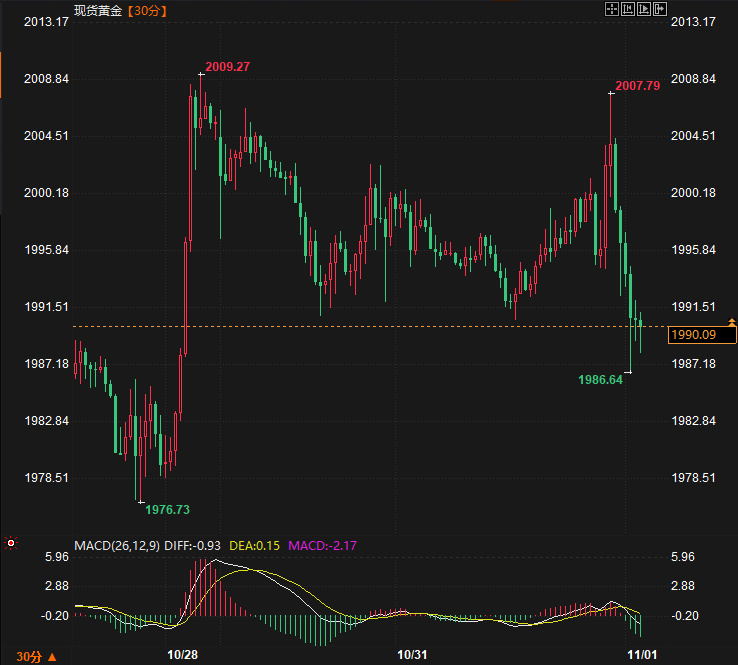 金价“高台跳水”直逼1990，资本市场静候鲍威尔“表态”-第1张图片-翡翠网