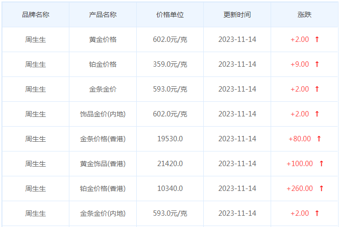 11月14日黄金价格多少?黄金价格今天多少一克?附国内品牌金店价格表-第3张图片-翡翠网