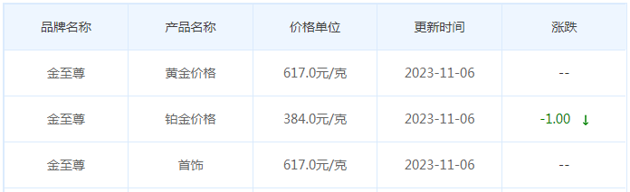 11月6日黄金价格多少?黄金价格今天多少一克?附国内品牌金店价格表-第8张图片-翡翠网