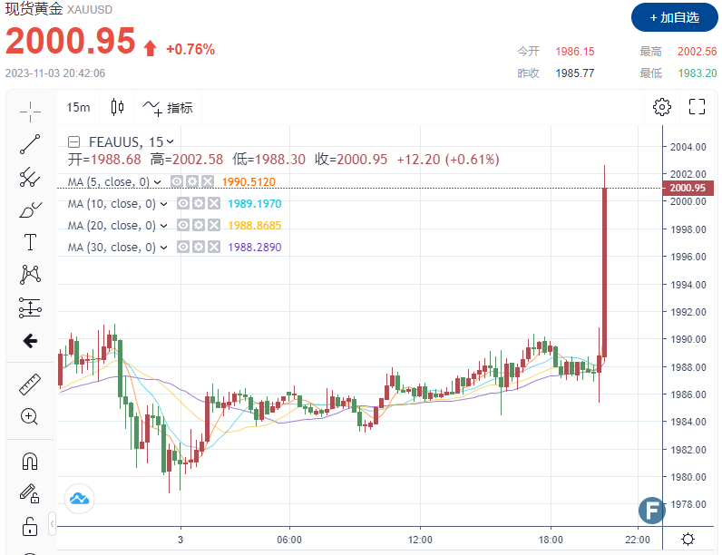 重磅！非农数据大爆冷！金价暴拉，重回2000美元 美联储进一步加息的可能性降低-第2张图片-翡翠网