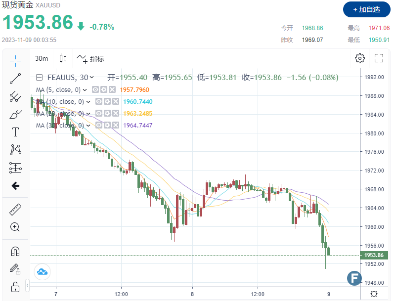 发生了什么？金价逼近1950，避险反弹落空 鲍威尔“封口”，让市场找不到任何线索-第1张图片-翡翠网