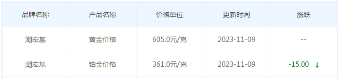 11月9日黄金价格多少?黄金价格今天多少一克?附国内品牌金店价格表-第7张图片-翡翠网