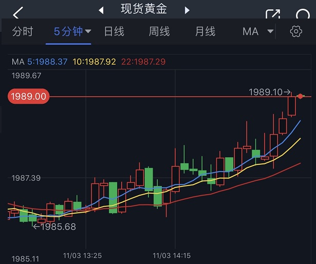 黄金短线一波拉升！金价接近1990美元 黄金最新日内交易分析-第1张图片-翡翠网