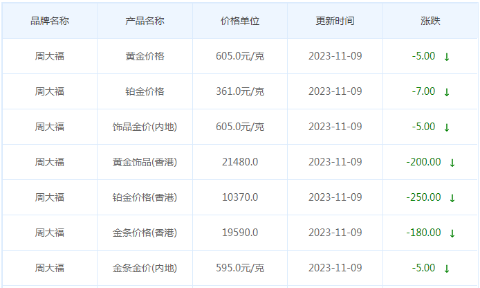 11月9日黄金价格多少?黄金价格今天多少一克?附国内品牌金店价格表-第2张图片-翡翠网