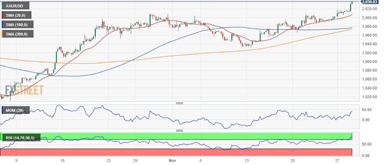 金价短线飙升触及2050关口，FXStreet首席分析师：涨势延伸向2075美元-第2张图片-翡翠网