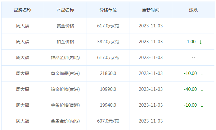 11月3日黄金价格多少?黄金价格今天多少一克?附国内品牌金店价格表-第2张图片-翡翠网