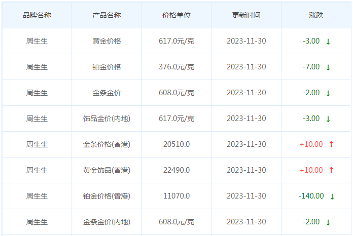 11月30日黄金价格多少?黄金价格今天多少一克?附国内品牌金店价格表-第3张图片-翡翠网