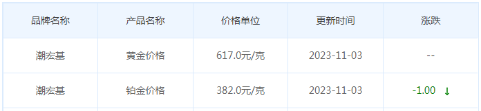 11月3日黄金价格多少?黄金价格今天多少一克?附国内品牌金店价格表-第7张图片-翡翠网