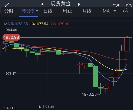 突发大行情！金价短线急涨近10美元 FXStreet分析师黄金技术前景分析-第1张图片-翡翠网