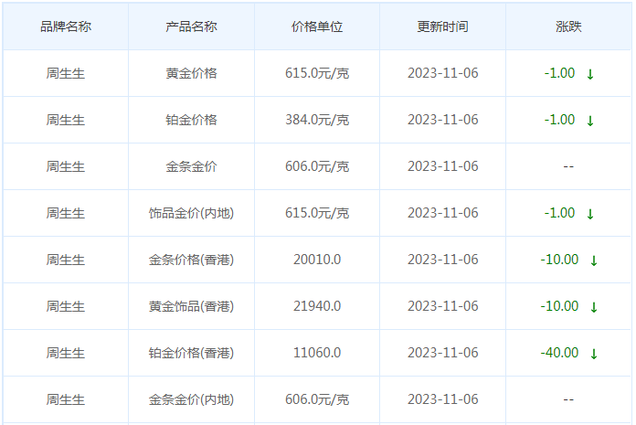 11月6日黄金价格多少?黄金价格今天多少一克?附国内品牌金店价格表-第3张图片-翡翠网