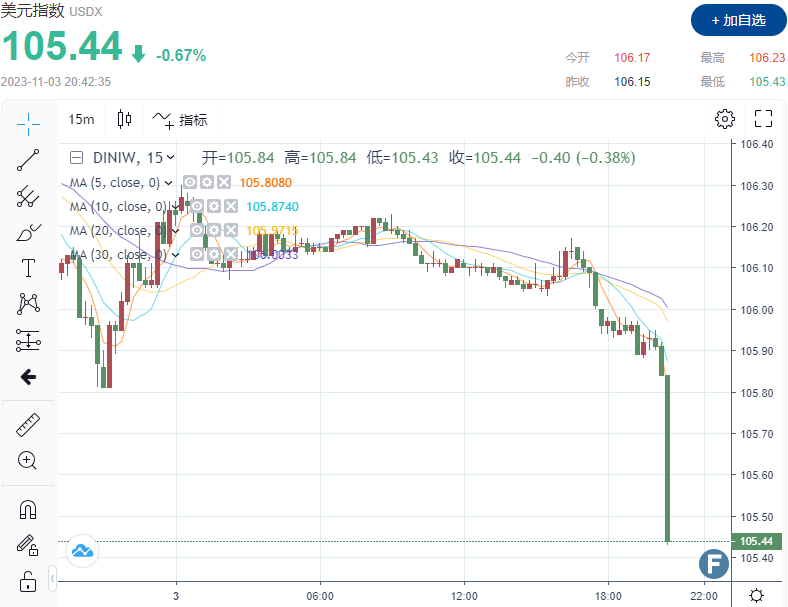 重磅！非农数据大爆冷！金价暴拉，重回2000美元 美联储进一步加息的可能性降低-第1张图片-翡翠网