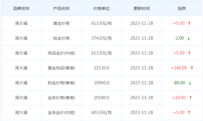 11月28日黄金价格多少?黄金价格今天多少一克?附国内品牌金店价格表-第2张图片-翡翠网