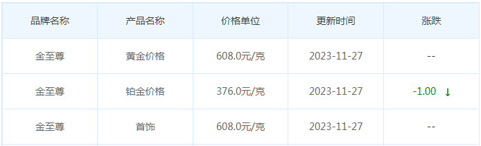 11月27日黄金价格多少?黄金价格今天多少一克?附国内品牌金店价格表-第8张图片-翡翠网