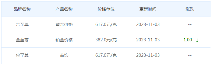 11月3日黄金价格多少?黄金价格今天多少一克?附国内品牌金店价格表-第8张图片-翡翠网