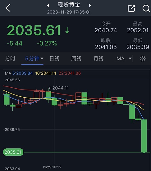 黄金突发跳水行情！金价逼近2035美元 FXStreet分析师警告黄金技术面回调风险-第1张图片-翡翠网