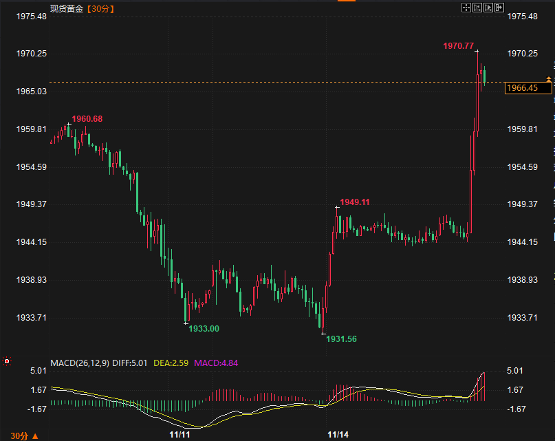 金价飙升上破1970，CPI数据全线爆冷，12月不加息成定局？-第1张图片-翡翠网