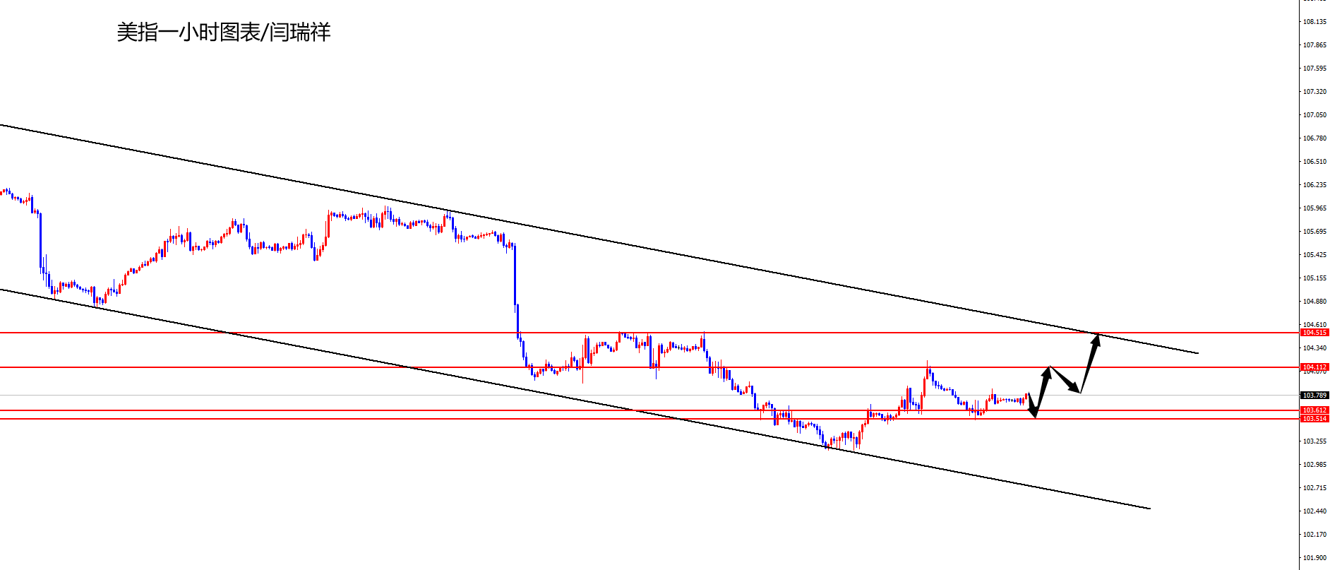 闫瑞祥：美指低位震荡关注后续上行，欧美承压关注下方趋势线得失-第1张图片-翡翠网