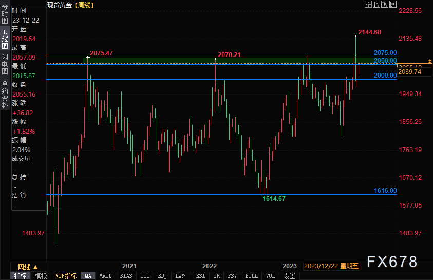 一文尽览今年黄金走过的路，2024年金价在2050-2075区间阻力较大-第5张图片-翡翠网