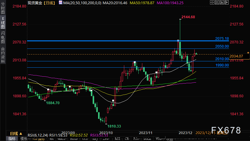 美联储为黄金打开新的上涨通道，年底前或再创新高，短线留意2050附近阻力-第1张图片-翡翠网