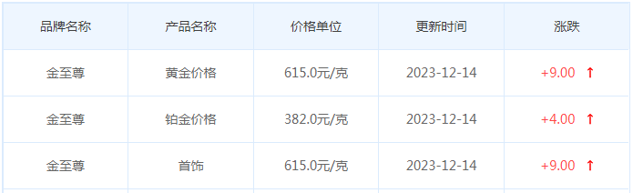 12月14日黄金价格多少?黄金价格今天多少一克?附国内品牌金店价格表-第8张图片-翡翠网