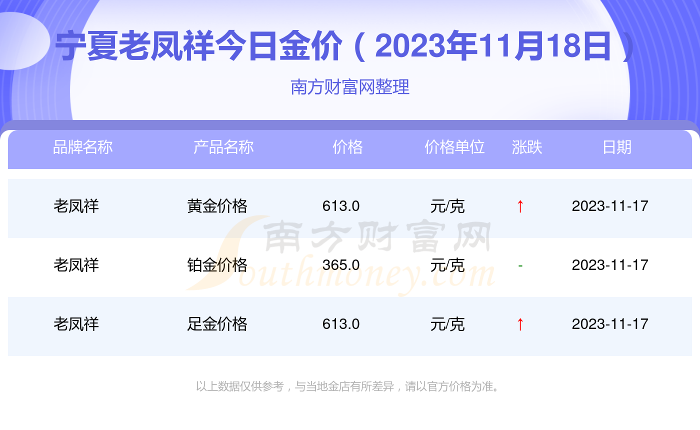 老凤祥今日金价多少一克黄金价格老凤祥今日黄金价格多少钱一克2021年-第1张图片-翡翠网