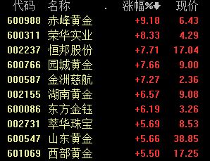 黄金跌至逾两年来最低沪,黄金跌至逾两年来最低-第1张图片-翡翠网