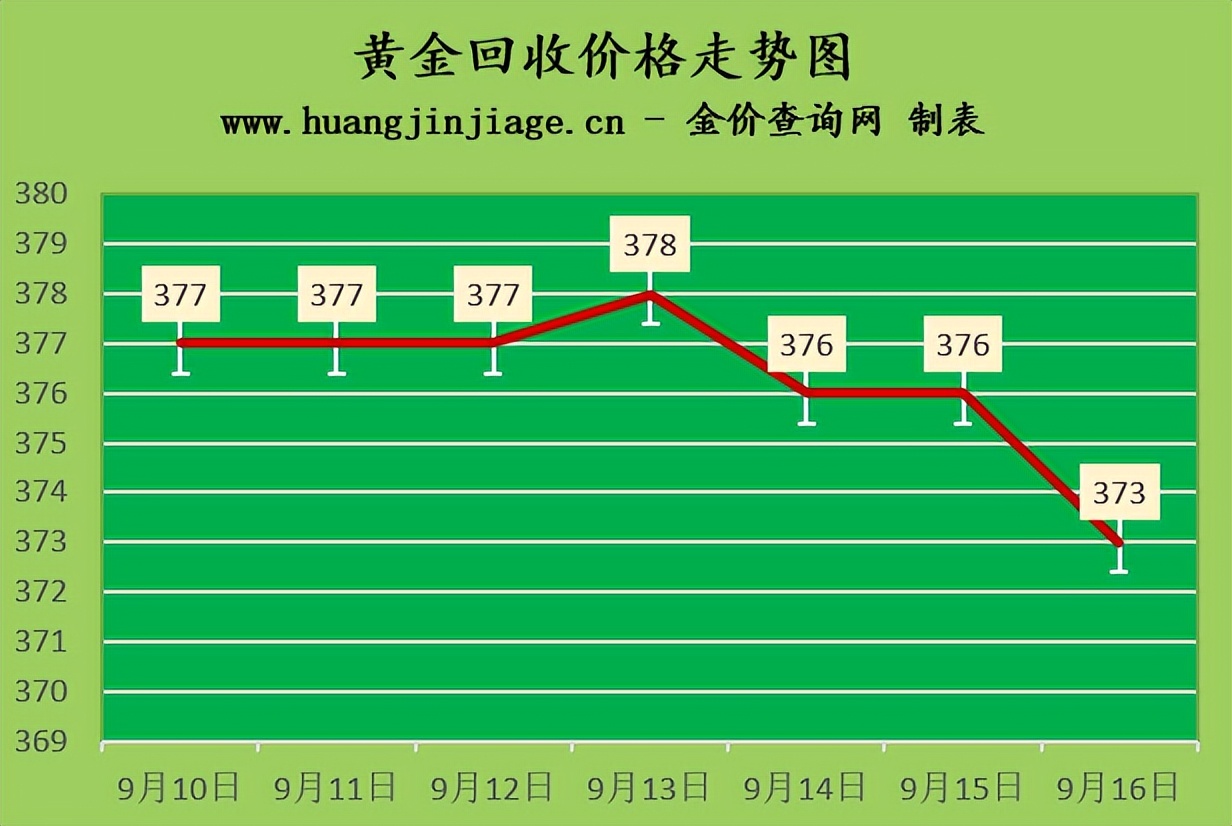 黄金回收价格查询今日2020年9月1日,2022年9月19日黄金回收价格-第1张图片-翡翠网